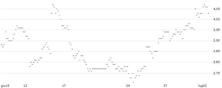 UNLIMITED TURBO SHORT - FASTENAL : Grafico di Prezzo (5 giorni)