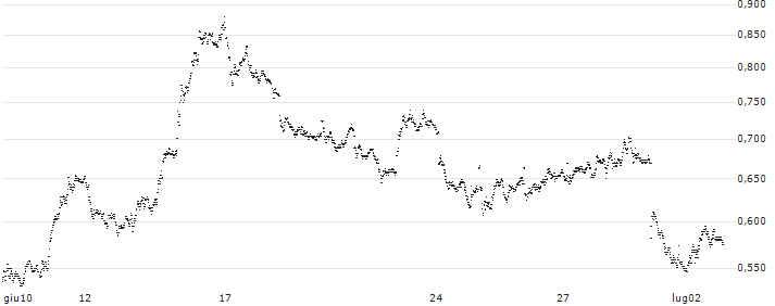 UNICREDIT BANK/PUT/UNICREDIT/40/0.1/18.12.24(UD493M) : Grafico di Prezzo (5 giorni)