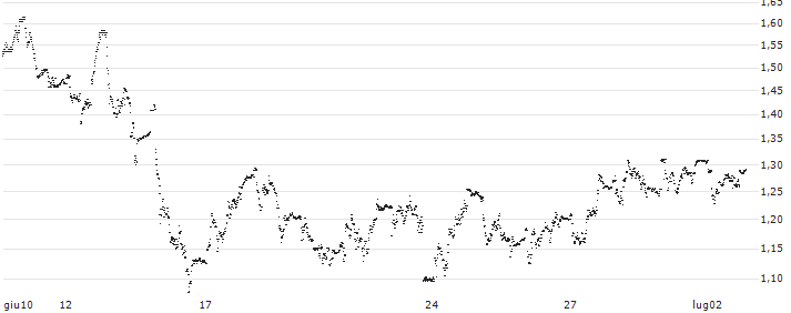 UNLIMITED TURBO LONG - MFE-MEDIAFOREUROPE(P21AF8) : Grafico di Prezzo (5 giorni)