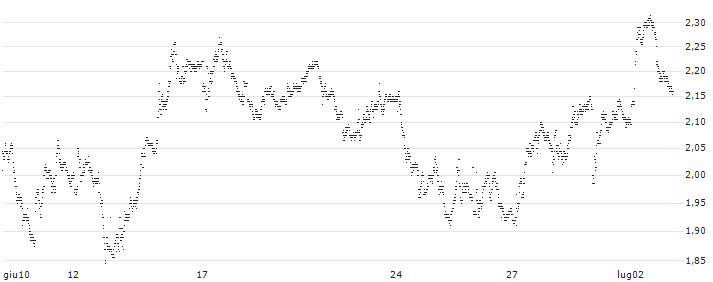 TURBO BEAR OPEN END - EXOR NV(UD470V) : Grafico di Prezzo (5 giorni)