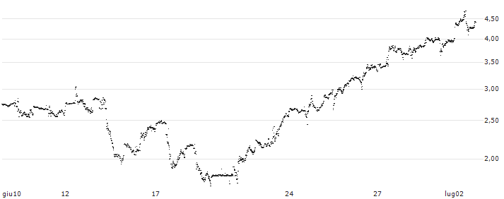 UNLIMITED TURBO LONG - ATLASSIAN A(P214I5) : Grafico di Prezzo (5 giorni)