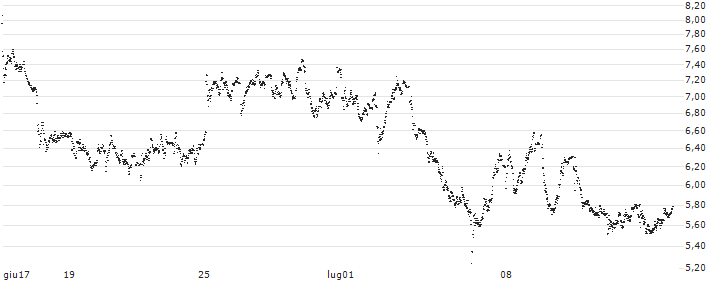 MINI FUTURE SHORT - LEONARDO(P214F1) : Grafico di Prezzo (5 giorni)