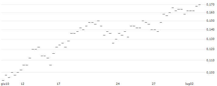 DISCOUNT OPTIONSSCHEIN - CLOUDFLARE A : Grafico di Prezzo (5 giorni)
