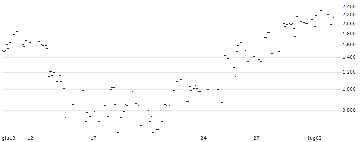 TURBO UNLIMITED LONG- OPTIONSSCHEIN OHNE STOPP-LOSS-LEVEL - EQUINOR : Grafico di Prezzo (5 giorni)