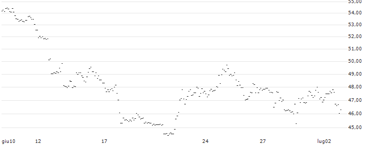 TURBO UNLIMITED SHORT- OPTIONSSCHEIN OHNE STOPP-LOSS-LEVEL - NASDAQ 100 : Grafico di Prezzo (5 giorni)