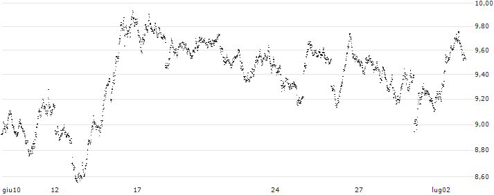 BEST UNLIMITED TURBO SHORT CERTIFICATE - DAX(OE59S) : Grafico di Prezzo (5 giorni)