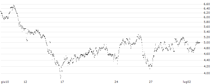 UNLIMITED TURBO LONG - FUGRO N.V.(JL6NB) : Grafico di Prezzo (5 giorni)