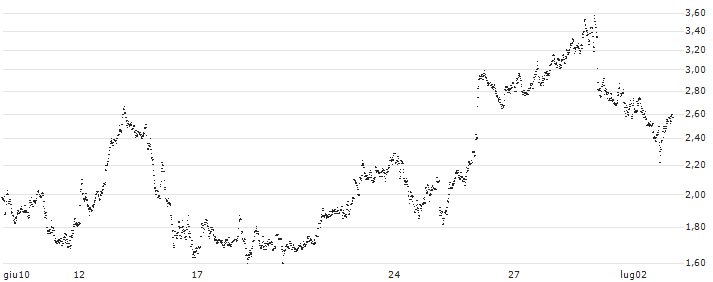 CONSTANT LEVERAGE LONG - SAP SE(F0EOB) : Grafico di Prezzo (5 giorni)