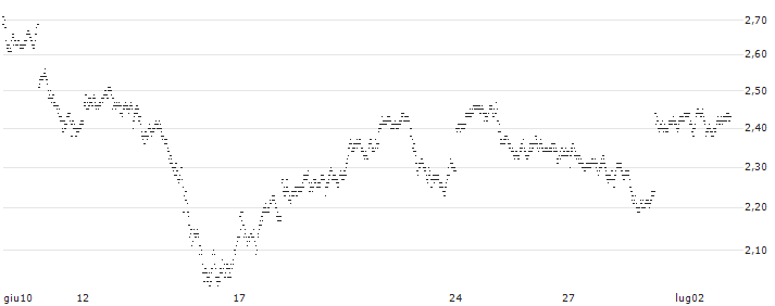 TURBO BULL OPEN END - BANCO BPM(2165T) : Grafico di Prezzo (5 giorni)