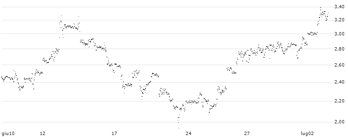 MINI FUTURE LONG - REDDITPAR(IF6NB) : Grafico di Prezzo (5 giorni)