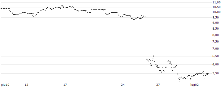 UNLIMITED TURBO SHORT - FEDEX CORP(TE6NB) : Grafico di Prezzo (5 giorni)