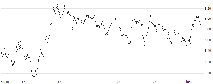 UNLIMITED TURBO SHORT - DAX(MB6NB) : Grafico di Prezzo (5 giorni)