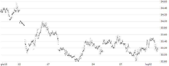 BEAR OPEN END TURBO WARRANT - S&P 500(X0XCH) : Grafico di Prezzo (5 giorni)