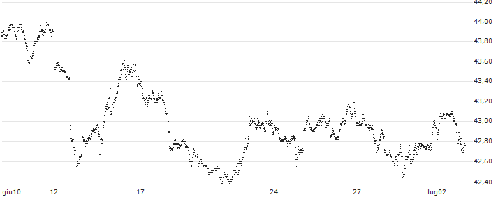 BEAR OPEN END TURBO WARRANT - S&P 500(X0W3H) : Grafico di Prezzo (5 giorni)