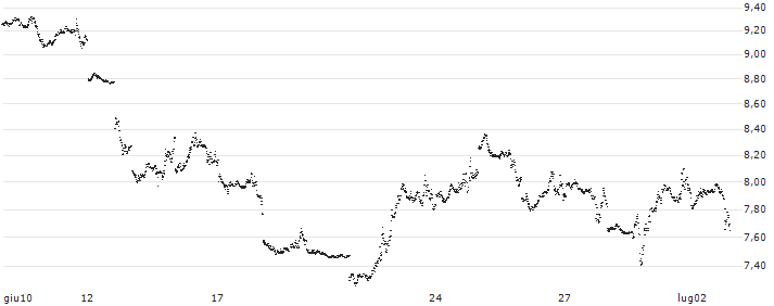 UNLIMITED TURBO SHORT - NASDAQ 100(O55NB) : Grafico di Prezzo (5 giorni)