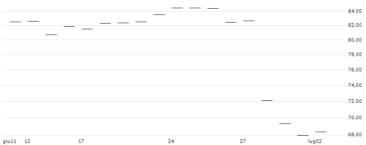 CAPPED BONUSZERTIFIKAT - NIKE `B` : Grafico di Prezzo (5 giorni)