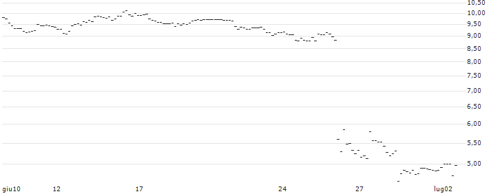 UNLIMITED TURBO SHORT - FEDEX CORP : Grafico di Prezzo (5 giorni)