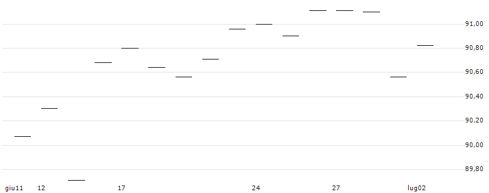 CAPPED BONUSZERTIFIKAT - COLGATE-PALMOLIVE : Grafico di Prezzo (5 giorni)