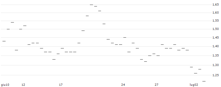 MORGAN STANLEY PLC/CALL/STRYKER CORP./450/0.1/19.12.25 : Grafico di Prezzo (5 giorni)