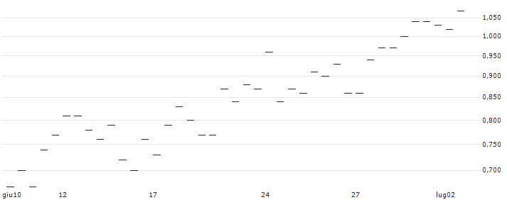 MORGAN STANLEY PLC/CALL/GUIDEWIRE SOFTWARE/160/0.1/21.03.25 : Grafico di Prezzo (5 giorni)