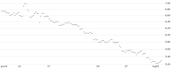 FAKTOR-OPTIONSSCHEIN - USD/JPY : Grafico di Prezzo (5 giorni)
