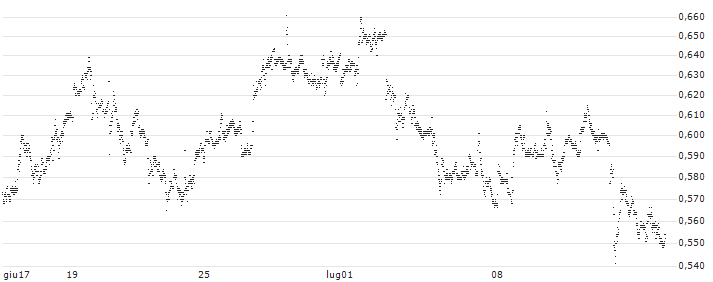 BANK VONTOBEL/PUT/PAYPAL HOLDINGS/56/0.1/20.06.25(F46207) : Grafico di Prezzo (5 giorni)