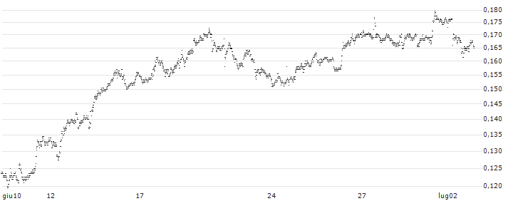 BANK VONTOBEL/PUT/PAYPAL HOLDINGS/40/0.1/20.06.25(F46212) : Grafico di Prezzo (5 giorni)