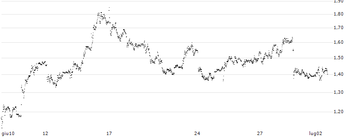 UNLIMITED TURBO SHORT - BANCO BPM(P21C98) : Grafico di Prezzo (5 giorni)