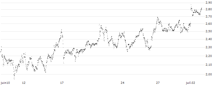 UNLIMITED TURBO SHORT - TUI AG(1T6NB) : Grafico di Prezzo (5 giorni)