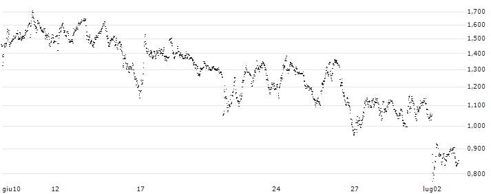 MINI FUTURE LONG - TUI AG(0S6NB) : Grafico di Prezzo (5 giorni)