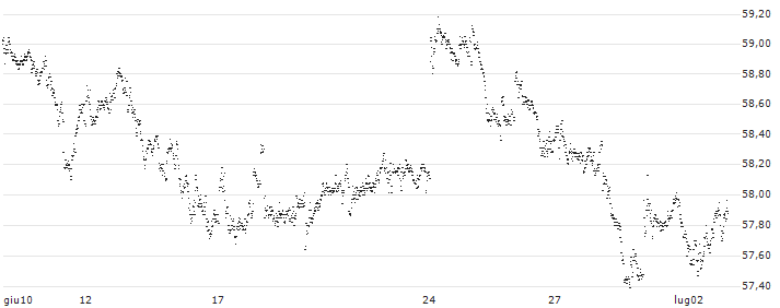 CAPPED BONUS CERTIFICATE - ANHEUSER-BUSCH INBEV(FX99S) : Grafico di Prezzo (5 giorni)