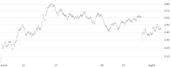 MINI FUTURE BEAR - BNP PARIBAS(7044T) : Grafico di Prezzo (5 giorni)
