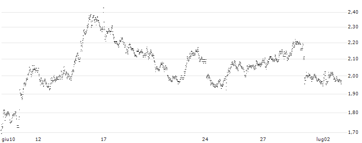 SPRINTER-PUT-WARRANT - BANCO BPM(F46478) : Grafico di Prezzo (5 giorni)