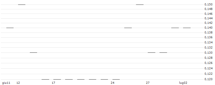 JP MORGAN/CALL/DEVON ENERGY/75/0.1/16.01.26 : Grafico di Prezzo (5 giorni)