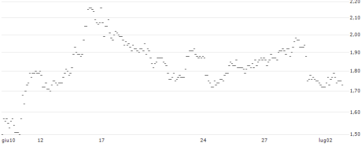 UNLIMITED TURBO SHORT - BANCO BPM : Grafico di Prezzo (5 giorni)