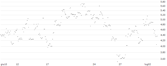 TURBO UNLIMITED LONG- OPTIONSSCHEIN OHNE STOPP-LOSS-LEVEL - KINSALE CAPITAL GROUP : Grafico di Prezzo (5 giorni)