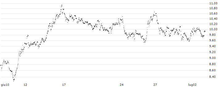 UNLIMITED TURBO SHORT - FUGRO N.V.(0V6NB) : Grafico di Prezzo (5 giorni)
