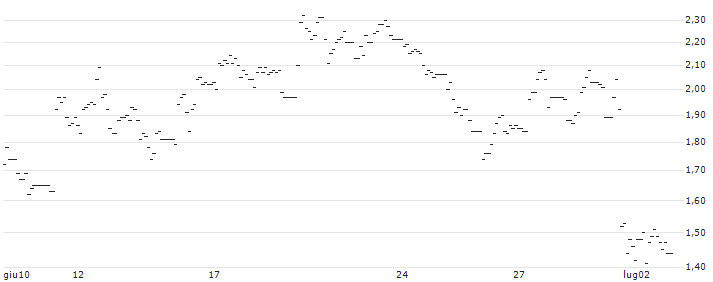 SG/PUT/DSV A/S/1200/0.1/20.09.24 : Grafico di Prezzo (5 giorni)