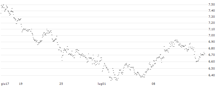 ENDLOS-TURBO PUT - ENI : Grafico di Prezzo (5 giorni)