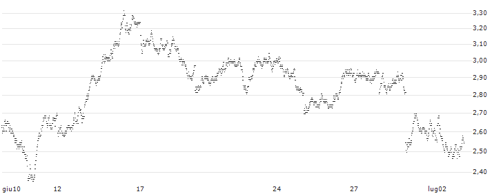 PUT - SPRINTER OPEN END - TOTALENERGIES(VU54V) : Grafico di Prezzo (5 giorni)