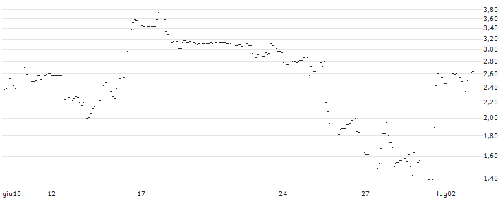 TURBO UNLIMITED SHORT- OPTIONSSCHEIN OHNE STOPP-LOSS-LEVEL - NORWEGIAN CRUISE LINE : Grafico di Prezzo (5 giorni)