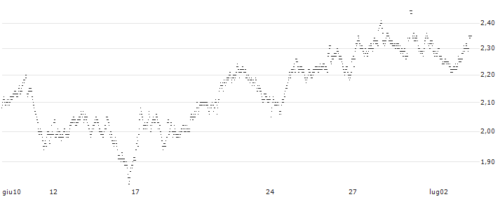 UNLIMITED TURBO LONG - KONINKLIJKE VOPAK(I06NB) : Grafico di Prezzo (5 giorni)
