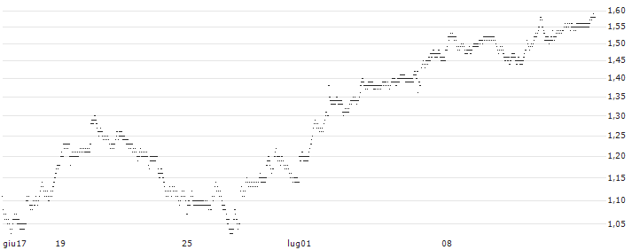 LONG MINI FUTURE WARRANT - KONINKLIJKE BAM GROEP(X3K3H) : Grafico di Prezzo (5 giorni)