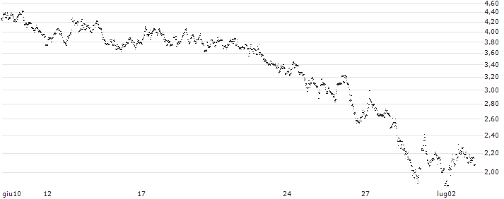 UNLIMITED TURBO LONG - AZELIS GROUP(F86NB) : Grafico di Prezzo (5 giorni)