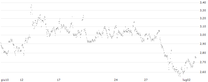 UNLIMITED TURBO LONG - LOTUS BAKERIES(E96NB) : Grafico di Prezzo (5 giorni)