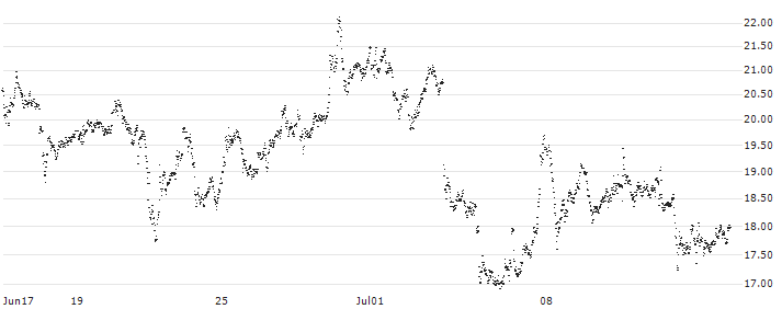 UNLIMITED TURBO SHORT - RHEINMETALL(L96NB) : Grafico di Prezzo (5 giorni)