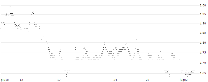 UNLIMITED TURBO LONG - GBL(V86NB) : Grafico di Prezzo (5 giorni)