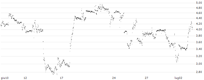 UNLIMITED TURBO BULL - GE AEROSPACE(32K5S) : Grafico di Prezzo (5 giorni)