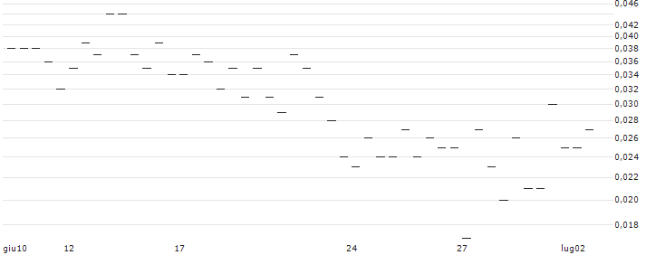 MORGAN STANLEY PLC/CALL/COMPAGNIE DE SAINT-GOBAIN/110/0.1/20.12.24 : Grafico di Prezzo (5 giorni)