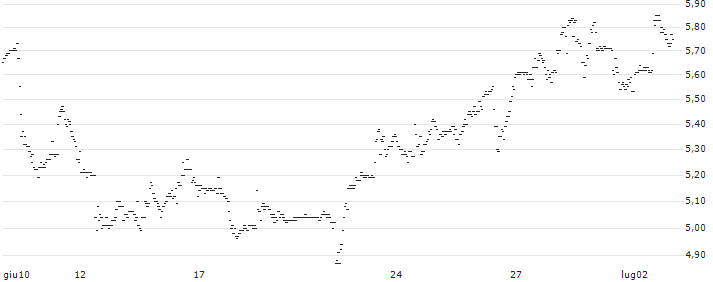 BNP/PUT/CROCS/200/0.1/16.01.26 : Grafico di Prezzo (5 giorni)